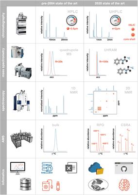 Analytical and Computational Advances, Opportunities, and Challenges in Marine Organic Biogeochemistry in an Era of “Omics”